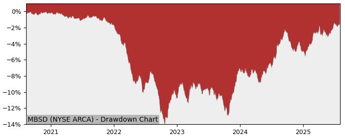 5 Year Drawdown / Underwater Chart for MBSD Performance & Benchmarks - 3.7% in 12m
